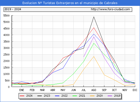Evolucin Numero de turistas de origen Extranjero en el Municipio de Cabrales hasta Octubre del 2024.