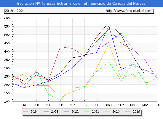 Evolucin Numero de turistas de origen Extranjero en el Municipio de Cangas del Narcea hasta Octubre del 2024.