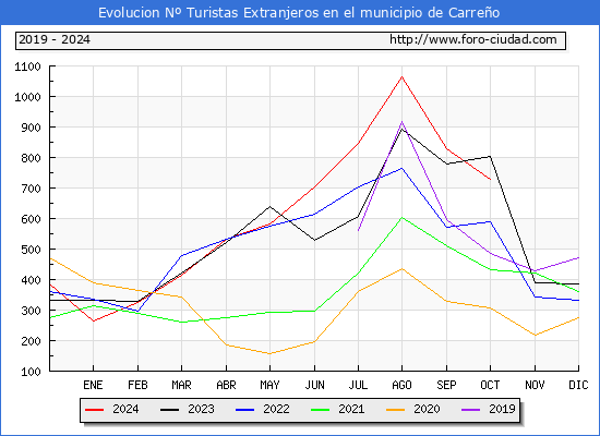 Evolucin Numero de turistas de origen Extranjero en el Municipio de Carreo hasta Octubre del 2024.