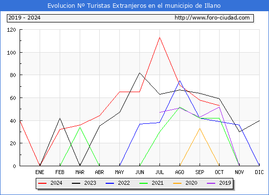 Evolucin Numero de turistas de origen Extranjero en el Municipio de Illano hasta Octubre del 2024.