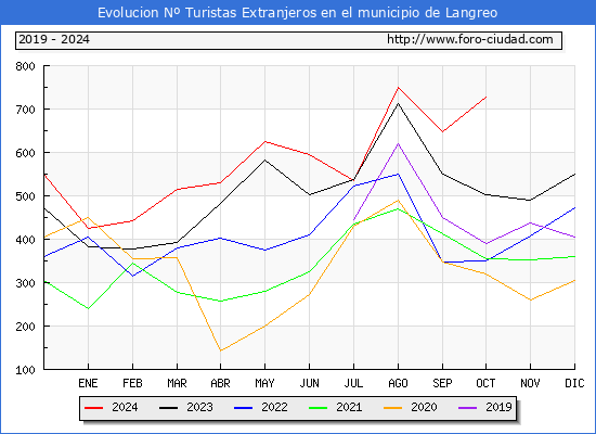 Evolucin Numero de turistas de origen Extranjero en el Municipio de Langreo hasta Octubre del 2024.