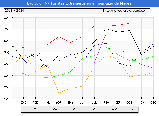 Evolucin Numero de turistas de origen Extranjero en el Municipio de Mieres hasta Octubre del 2024.