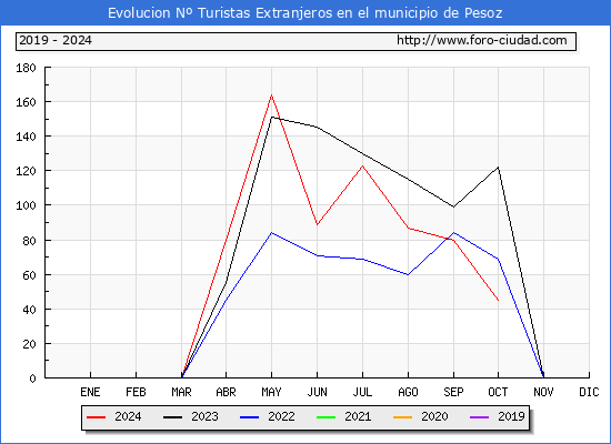 Evolucin Numero de turistas de origen Extranjero en el Municipio de Pesoz hasta Octubre del 2024.