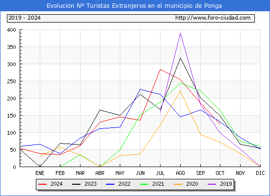 Evolucin Numero de turistas de origen Extranjero en el Municipio de Ponga hasta Octubre del 2024.