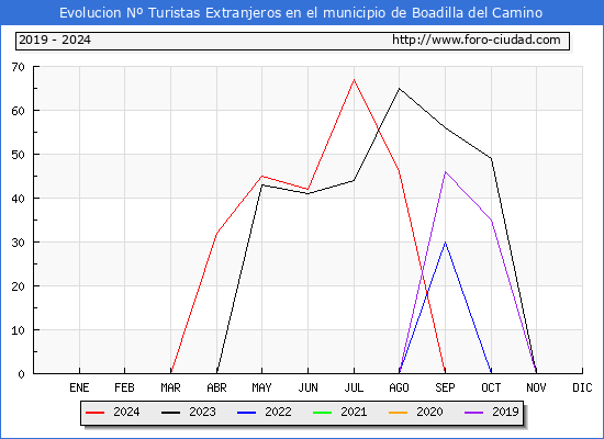 Evolucin Numero de turistas de origen Extranjero en el Municipio de Boadilla del Camino hasta Octubre del 2024.