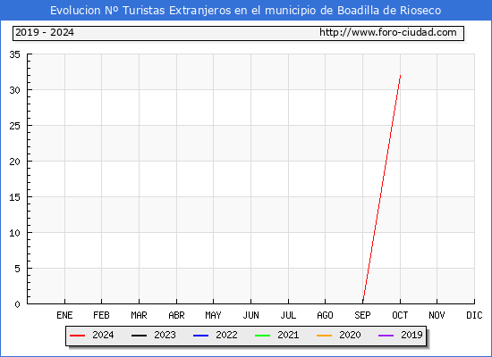 Evolucin Numero de turistas de origen Extranjero en el Municipio de Boadilla de Rioseco hasta Octubre del 2024.