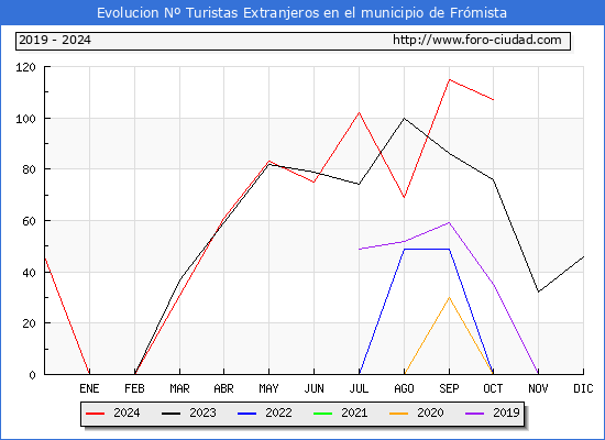 Evolucin Numero de turistas de origen Extranjero en el Municipio de Frmista hasta Octubre del 2024.