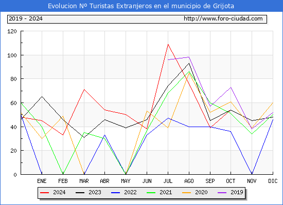 Evolucin Numero de turistas de origen Extranjero en el Municipio de Grijota hasta Octubre del 2024.