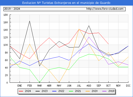 Evolucin Numero de turistas de origen Extranjero en el Municipio de Guardo hasta Octubre del 2024.