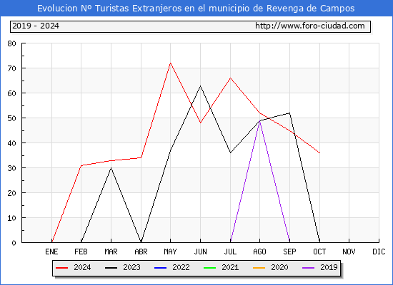 Evolucin Numero de turistas de origen Extranjero en el Municipio de Revenga de Campos hasta Octubre del 2024.