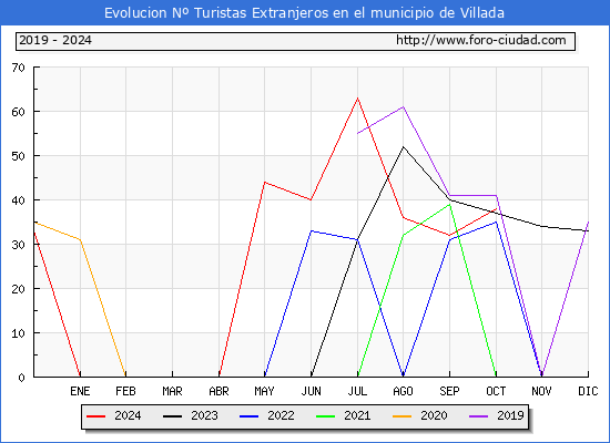 Evolucin Numero de turistas de origen Extranjero en el Municipio de Villada hasta Octubre del 2024.