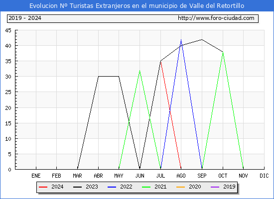 Evolucin Numero de turistas de origen Extranjero en el Municipio de Valle del Retortillo hasta Octubre del 2024.