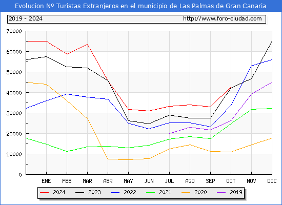 Evolucin Numero de turistas de origen Extranjero en el Municipio de Las Palmas de Gran Canaria hasta Octubre del 2024.