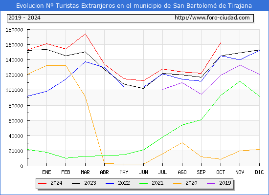 Evolucin Numero de turistas de origen Extranjero en el Municipio de San Bartolom de Tirajana hasta Octubre del 2024.