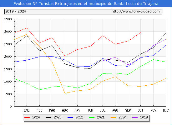 Evolucin Numero de turistas de origen Extranjero en el Municipio de Santa Luca de Tirajana hasta Octubre del 2024.