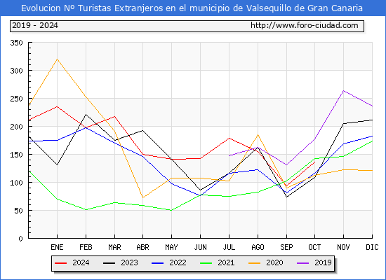Evolucin Numero de turistas de origen Extranjero en el Municipio de Valsequillo de Gran Canaria hasta Octubre del 2024.