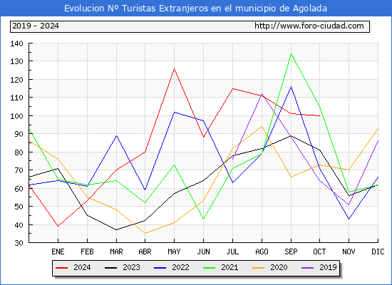 Evolucin Numero de turistas de origen Extranjero en el Municipio de Agolada hasta Octubre del 2024.
