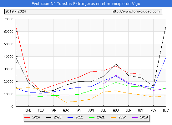 Evolucin Numero de turistas de origen Extranjero en el Municipio de Vigo hasta Octubre del 2024.