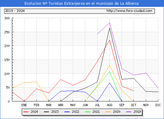 Evolucin Numero de turistas de origen Extranjero en el Municipio de La Alberca hasta Octubre del 2024.