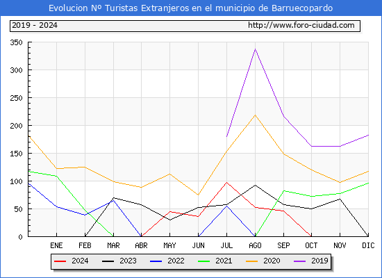 Evolucin Numero de turistas de origen Extranjero en el Municipio de Barruecopardo hasta Octubre del 2024.