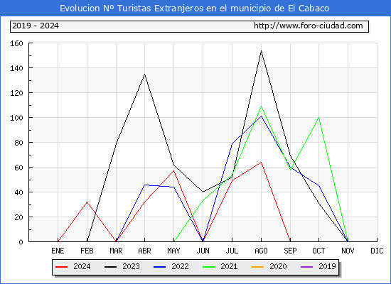 Evolucin Numero de turistas de origen Extranjero en el Municipio de El Cabaco hasta Octubre del 2024.