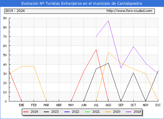 Evolucin Numero de turistas de origen Extranjero en el Municipio de Cantalapiedra hasta Octubre del 2024.