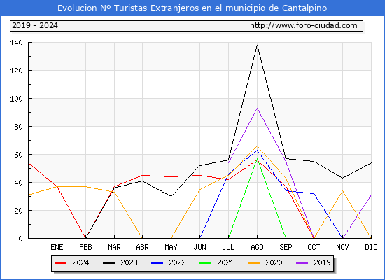 Evolucin Numero de turistas de origen Extranjero en el Municipio de Cantalpino hasta Octubre del 2024.