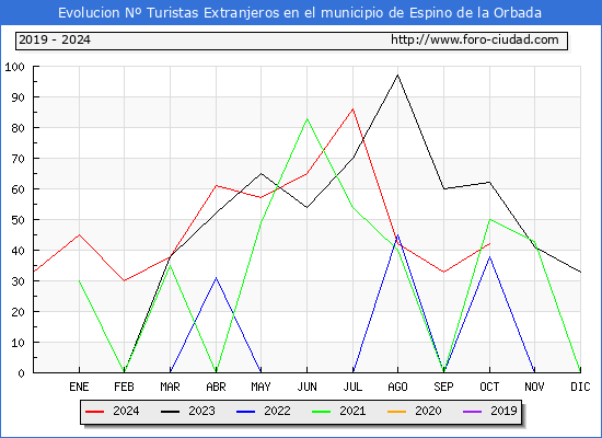 Evolucin Numero de turistas de origen Extranjero en el Municipio de Espino de la Orbada hasta Octubre del 2024.