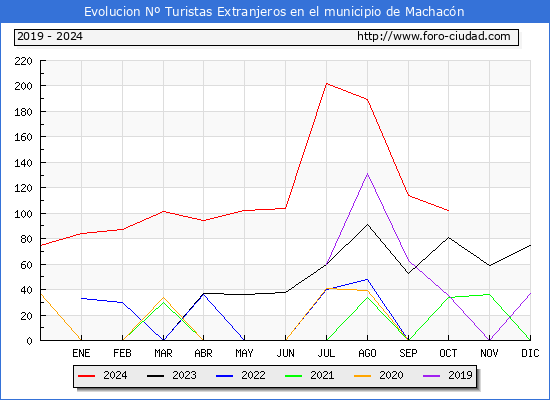 Evolucin Numero de turistas de origen Extranjero en el Municipio de Machacn hasta Octubre del 2024.