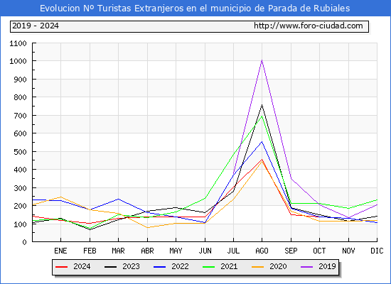 Evolucin Numero de turistas de origen Extranjero en el Municipio de Parada de Rubiales hasta Octubre del 2024.