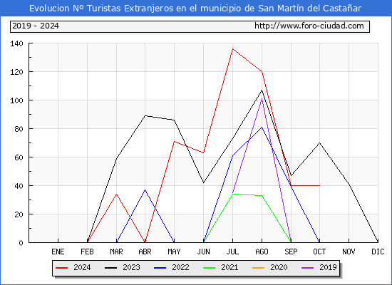 Evolucin Numero de turistas de origen Extranjero en el Municipio de San Martn del Castaar hasta Octubre del 2024.