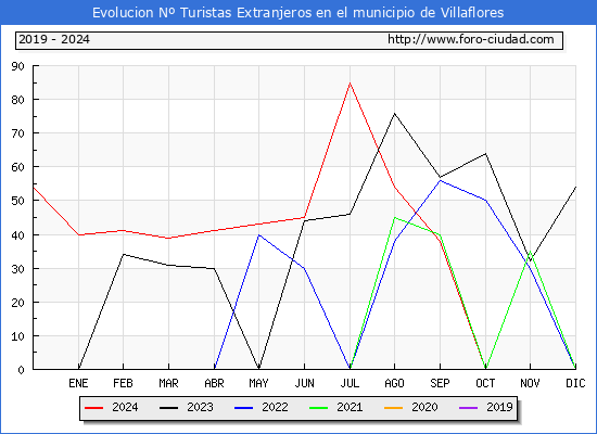 Evolucin Numero de turistas de origen Extranjero en el Municipio de Villaflores hasta Octubre del 2024.