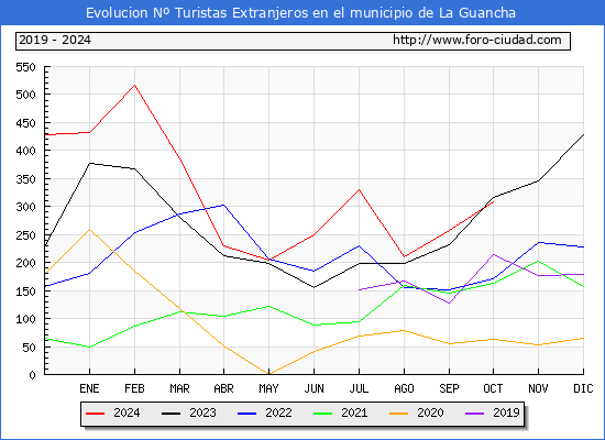Evolucin Numero de turistas de origen Extranjero en el Municipio de La Guancha hasta Octubre del 2024.