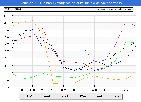 Evolucin Numero de turistas de origen Extranjero en el Municipio de Vallehermoso hasta Octubre del 2024.