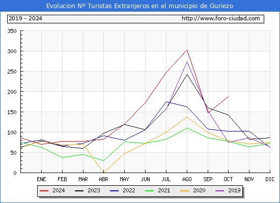 Evolucin Numero de turistas de origen Extranjero en el Municipio de Guriezo hasta Octubre del 2024.