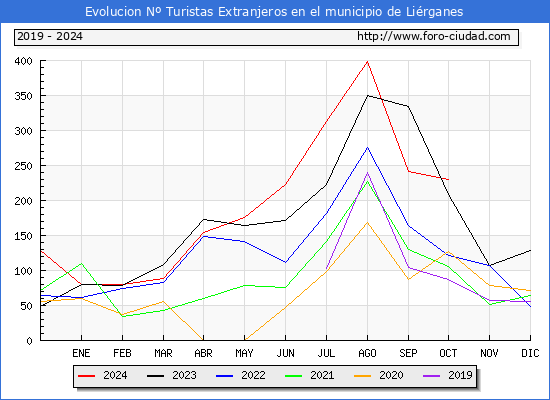 Evolucin Numero de turistas de origen Extranjero en el Municipio de Lirganes hasta Octubre del 2024.