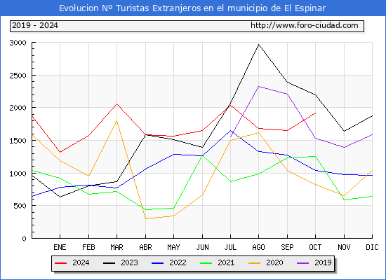 Evolucin Numero de turistas de origen Extranjero en el Municipio de El Espinar hasta Octubre del 2024.