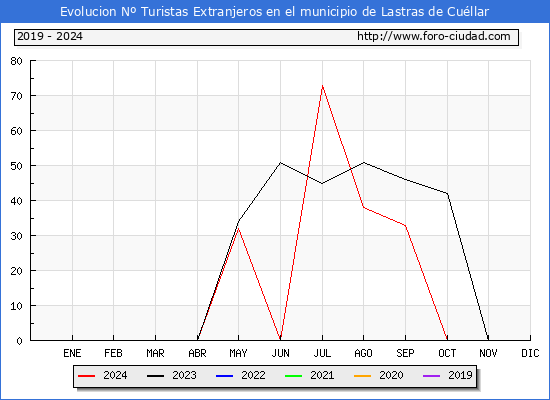 Evolucin Numero de turistas de origen Extranjero en el Municipio de Lastras de Cullar hasta Octubre del 2024.