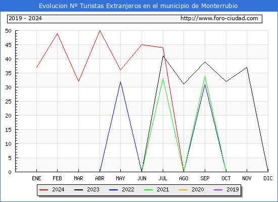 Evolucin Numero de turistas de origen Extranjero en el Municipio de Monterrubio hasta Octubre del 2024.