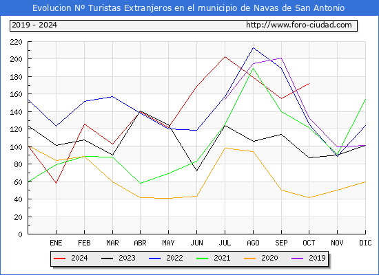 Evolucin Numero de turistas de origen Extranjero en el Municipio de Navas de San Antonio hasta Octubre del 2024.