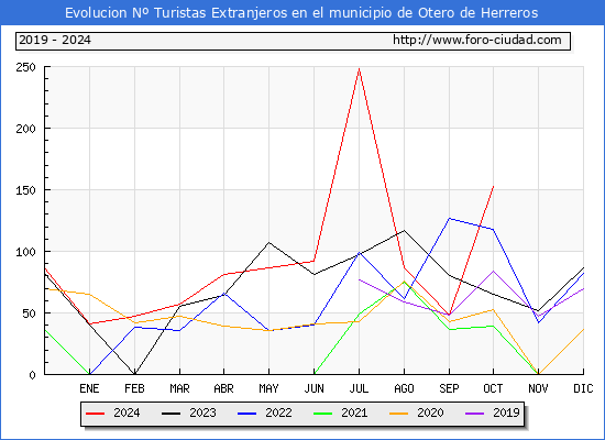 Evolucin Numero de turistas de origen Extranjero en el Municipio de Otero de Herreros hasta Octubre del 2024.