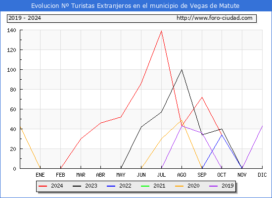 Evolucin Numero de turistas de origen Extranjero en el Municipio de Vegas de Matute hasta Octubre del 2024.