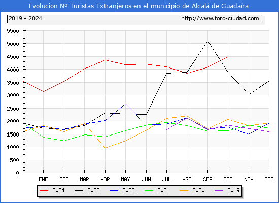 Evolución Numero de turistas de origen Extranjero en el Municipio de Alcalá de Guadaíra hasta Octubre del 2024.