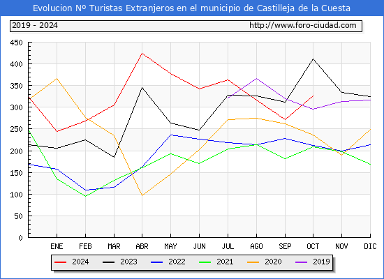 Evolucin Numero de turistas de origen Extranjero en el Municipio de Castilleja de la Cuesta hasta Octubre del 2024.