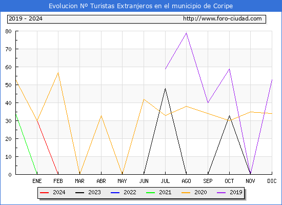 Evolucin Numero de turistas de origen Extranjero en el Municipio de Coripe hasta Octubre del 2024.