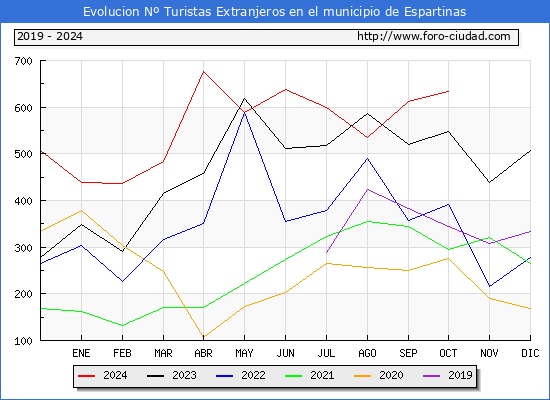 Evolucin Numero de turistas de origen Extranjero en el Municipio de Espartinas hasta Octubre del 2024.