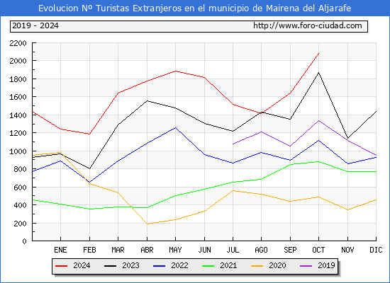 Evolucin Numero de turistas de origen Extranjero en el Municipio de Mairena del Aljarafe hasta Octubre del 2024.