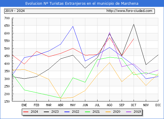 Evolucin Numero de turistas de origen Extranjero en el Municipio de Marchena hasta Octubre del 2024.