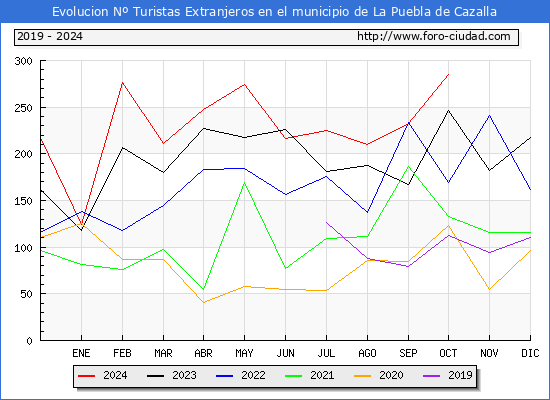 Evolucin Numero de turistas de origen Extranjero en el Municipio de La Puebla de Cazalla hasta Octubre del 2024.