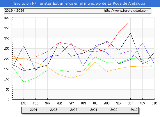 Evolucin Numero de turistas de origen Extranjero en el Municipio de La Roda de Andaluca hasta Octubre del 2024.